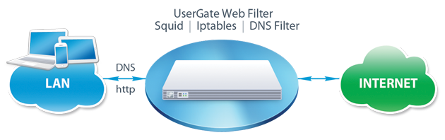 Схема работы UserGate Web Filter Appliance